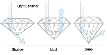 Diamond Cut Types